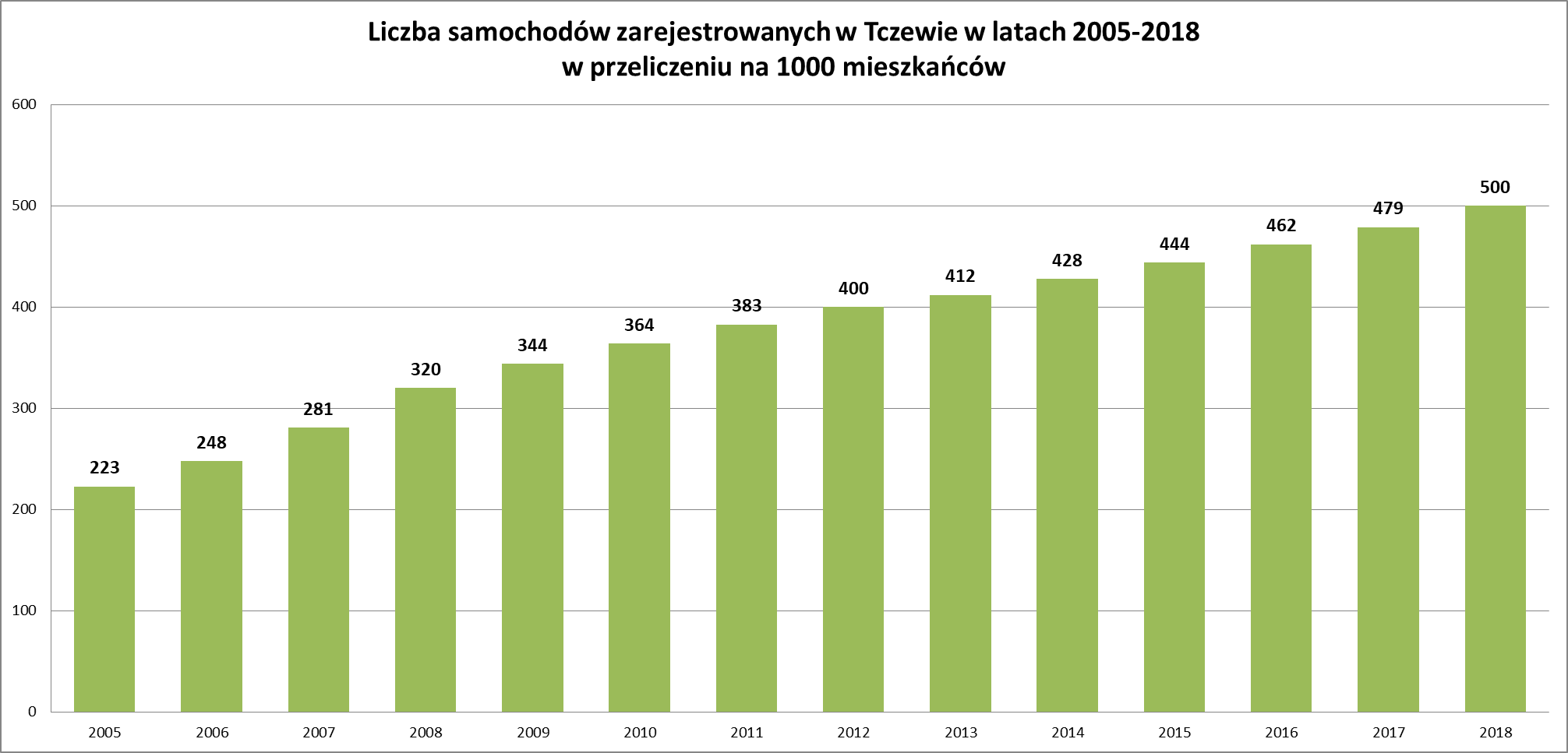 liczba zarejestrowanych pojazdów_1000_mieszkańców_nowe